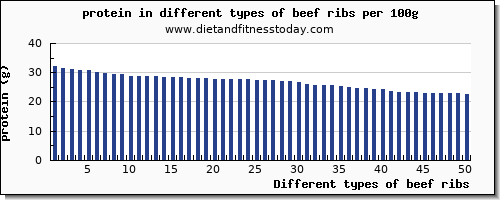 beef ribs protein per 100g